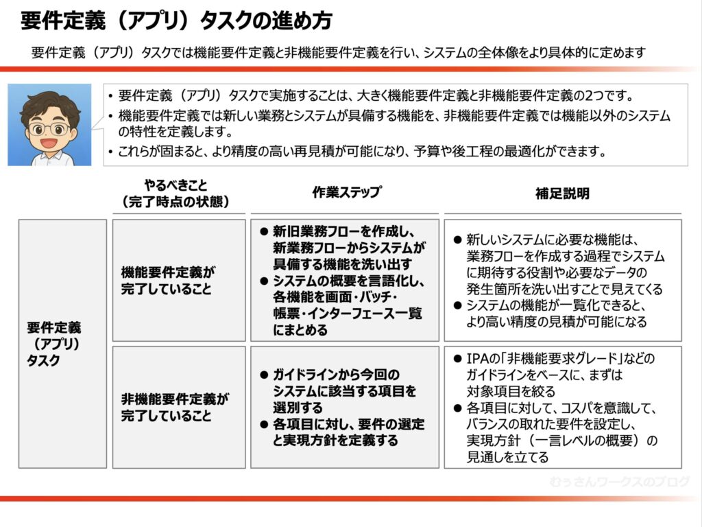 要件定義(アプリ)タスクの進め方の概要 | むぅさんワークスのブログ